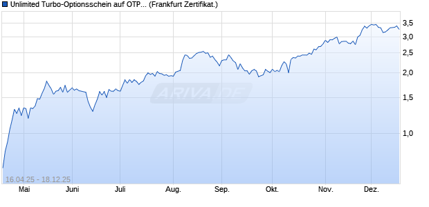 Unlimited Turbo-Optionsschein auf OTP Bank [Soci&eacute;t. (WKN: SX75MR) Chart