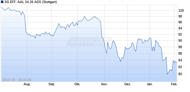 SG EFF. AAL 04.26 ADS Aktie Chart