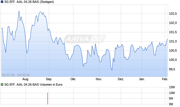 SG EFF. AAL 04.26 BAS Aktie Chart