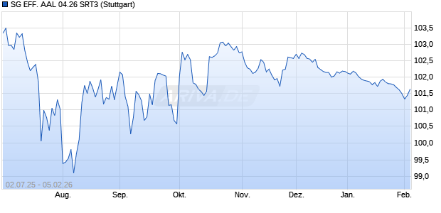 SG EFF. AAL 04.26 SRT3 Aktie Chart