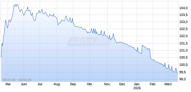 DZ BANK ITV. 25/26SIE Chart