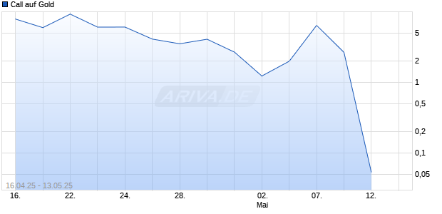 Call auf Gold [J.P. Morgan Structured Products B.V.] Chart