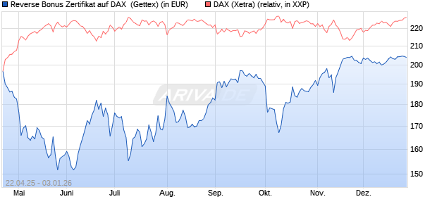 Reverse Bonus Zertifikat auf DAX [Goldman Sachs B. (WKN: GV4WJ0) Chart