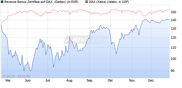 Reverse Bonus Zertifikat auf DAX [Goldman Sachs B. (WKN: GV4WLA) Chart