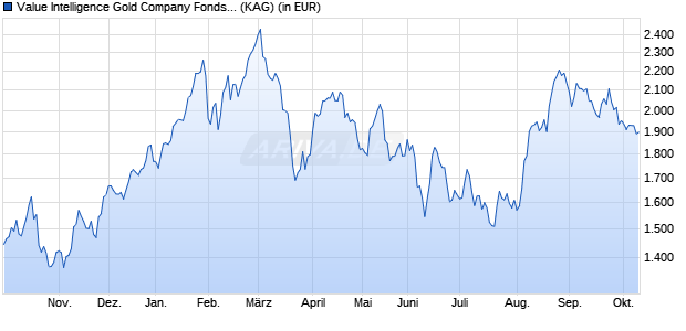 Performance des Value Intelligence Gold Company Fonds AMI SI (a) (WKN A40HQJ, ISIN DE000A40HQJ3)