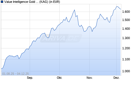 Performance des Value Intelligence Gold Company Fonds AMI SI (a) (WKN A40HQJ, ISIN DE000A40HQJ3)