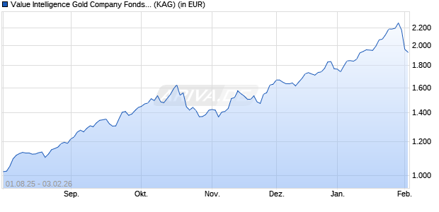 Performance des Value Intelligence Gold Company Fonds AMI SI (a) (WKN A40HQJ, ISIN DE000A40HQJ3)