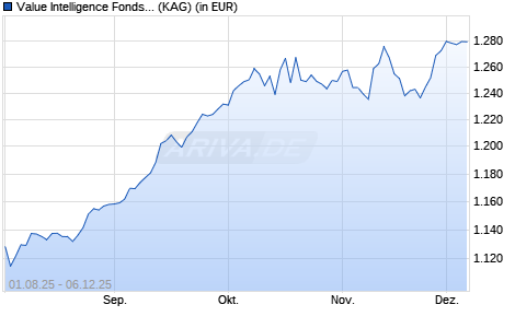 Performance des Value Intelligence Fonds AMI SI (a) (WKN A40HQH, ISIN DE000A40HQH7)