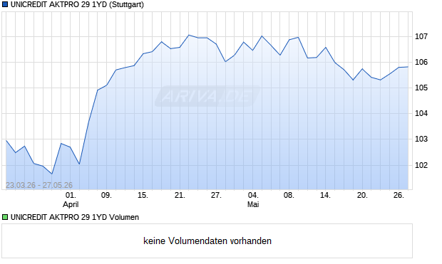 UNICREDIT AKTPRO 29 1YD Aktie Chart