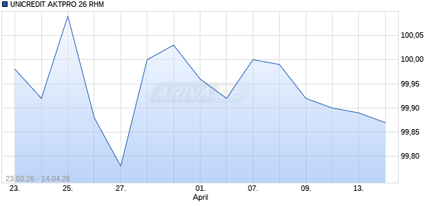 UNICREDIT AKTPRO 26 RHM Aktie Chart