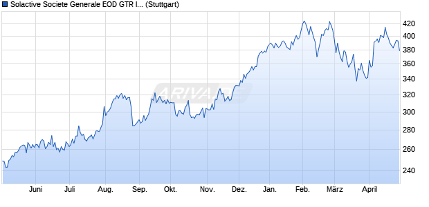 Solactive Societe Generale EOD GTR Index Chart