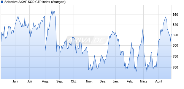 Solactive AXAF SOD GTR Index Chart