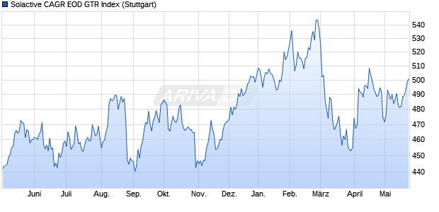 Solactive CAGR EOD GTR Index Chart