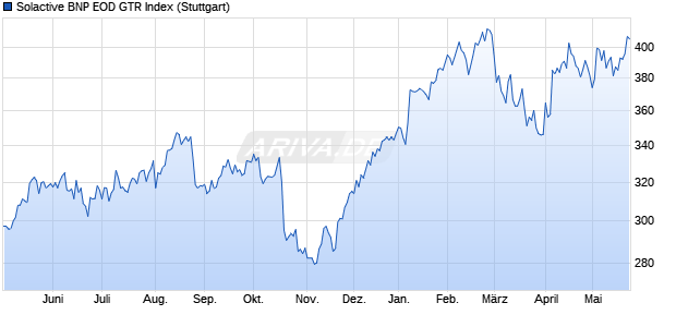 Solactive BNP EOD GTR Index Chart