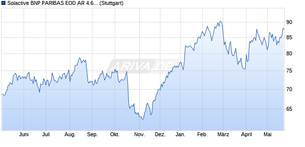 Solactive BNP PARIBAS EOD AR 4.60 Index (2022-07. Chart