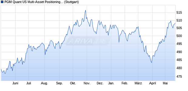 PGIM Quant US Multi-Asset Positioning Index Chart