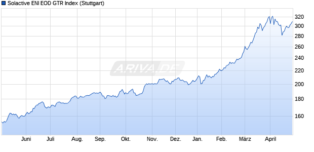 Solactive ENI EOD GTR Index Chart