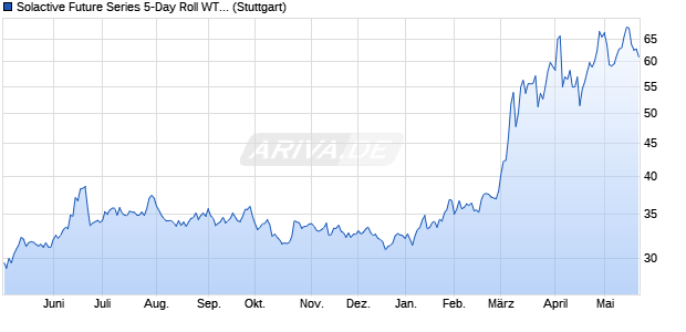 Solactive Future Series 5-Day Roll WTI Crude Oil Tota. Chart