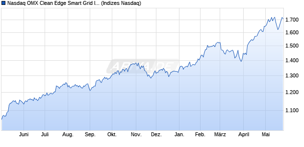 Nasdaq OMX Clean Edge Smart Grid Infrastructure E. Chart