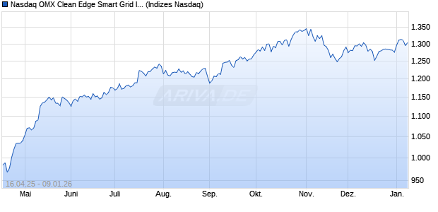 Nasdaq OMX Clean Edge Smart Grid Infrastructure E. Chart