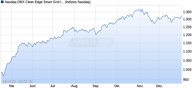 Nasdaq OMX Clean Edge Smart Grid Infrastructure E. Chart
