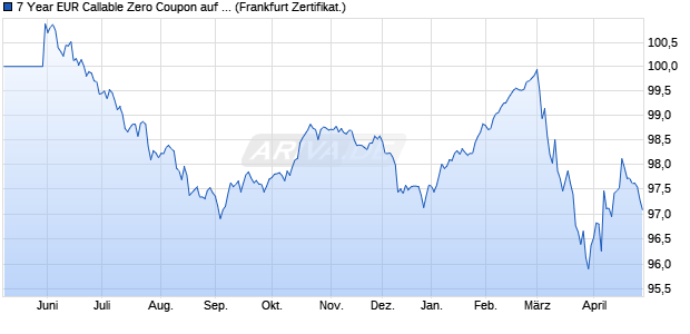 7 Year EUR Callable Zero Coupon auf Nullzins (WKN A4PU9C, ISIN DE000A4PU9C5) Chart