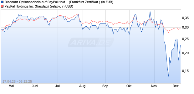 Discount-Optionsschein auf PayPal Holdings [Vontob. (WKN: VK13V9) Chart