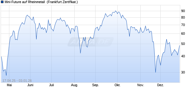 Mini-Future auf Rheinmetall [Vontobel] (WKN: VK1360) Chart
