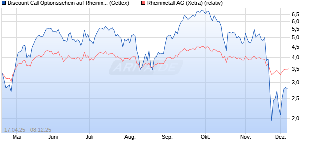 Discount Call Optionsschein auf Rheinmetall [UniCre. (WKN: UG59T1) Chart