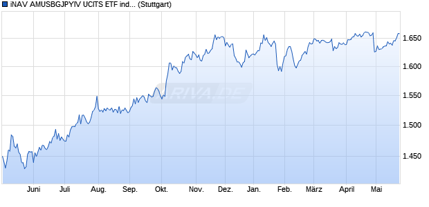 iNAV AMUSBGJPYIV UCITS ETF ind.fortl.Fondsan-w. Chart