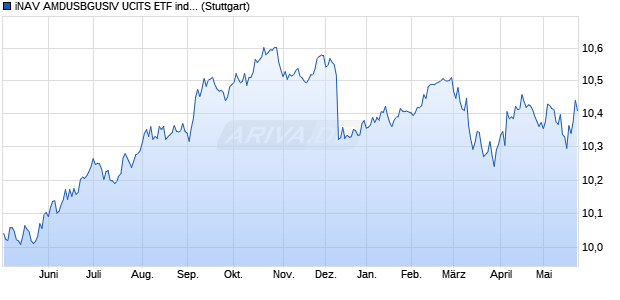 iNAV AMDUSBGUSIV UCITS ETF ind.fortl.Fondsan-w. Chart