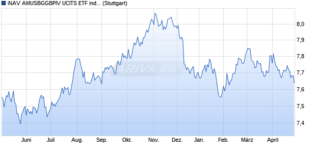 iNAV AMUSBGGBPIV UCITS ETF ind.fortl.Fondsan-w. Chart