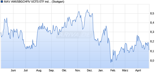 iNAV AMUSBGCHFIV UCITS ETF ind.fortl.Fondsan-w. Chart