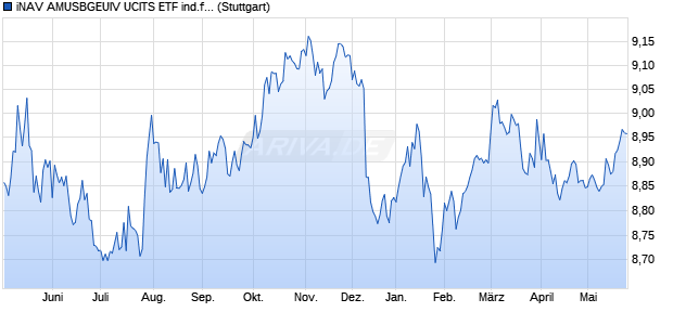 iNAV AMUSBGEUIV UCITS ETF ind.fortl.Fondsan-w. Chart
