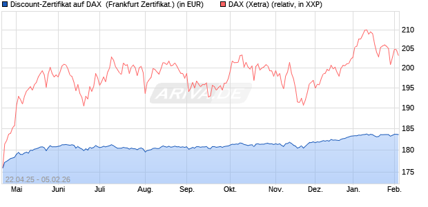 Discount-Zertifikat auf DAX [DekaBank Deutsche Giro. (WKN: DK1FNL) Chart