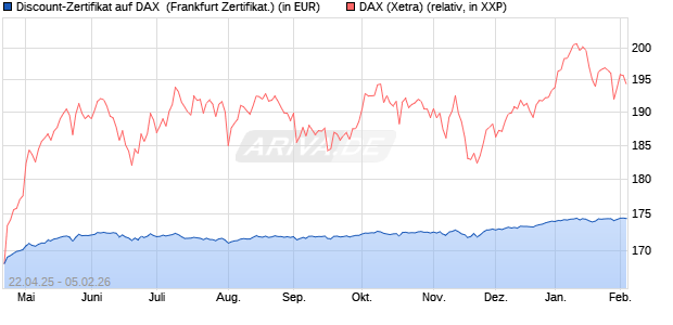 Discount-Zertifikat auf DAX [DekaBank Deutsche Giro. (WKN: DK1FNK) Chart