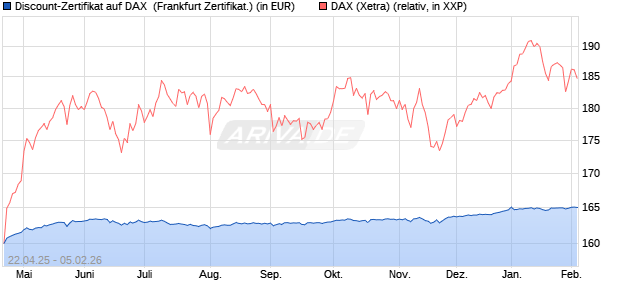 Discount-Zertifikat auf DAX [DekaBank Deutsche Giro. (WKN: DK1FNJ) Chart
