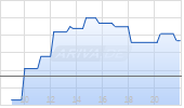 Best Unlimited Turbo-Optionsschein auf Airbus Group SE [Soci&eacute;t&eacute; G&eacute;n&eacute;rale Effekten GmbH] Chart