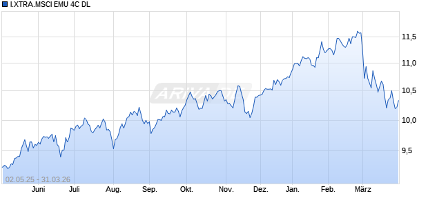 I.XTRA.MSCI EMU 4C DL Chart