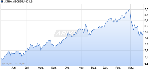I.XTRA.MSCI EMU 4C LS Chart