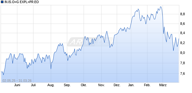 IN.IS.O+G EXPL+PR.EO Chart