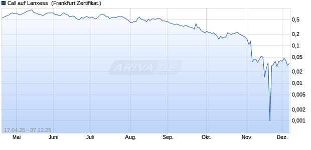 Call auf Lanxess [BNP Paribas Emissions- und Han. (WKN: PG1TRY) Chart