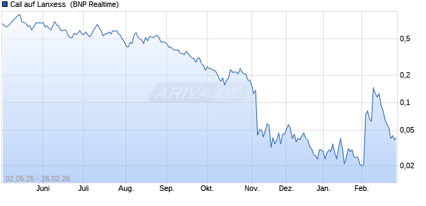Call auf Lanxess [BNP Paribas Emissions- und Han. (WKN: PG1TRY) Chart