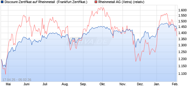Discount-Zertifikat auf Rheinmetall [DZ BANK AG] (WKN: DY7JLB) Chart