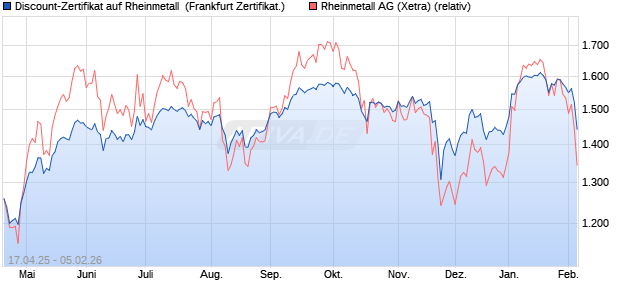 Discount-Zertifikat auf Rheinmetall [DZ BANK AG] (WKN: DY7JRH) Chart