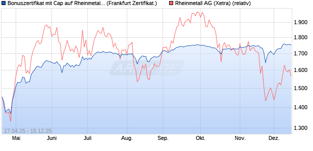 Bonuszertifikat mit Cap auf Rheinmetall [DZ BANK AG] (WKN: DY7LSJ) Chart