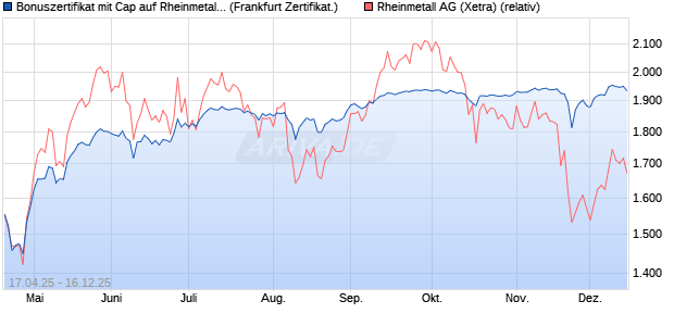Bonuszertifikat mit Cap auf Rheinmetall [DZ BANK AG] (WKN: DY7LSM) Chart