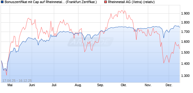 Bonuszertifikat mit Cap auf Rheinmetall [DZ BANK AG] (WKN: DY7LSN) Chart