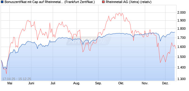 Bonuszertifikat mit Cap auf Rheinmetall [DZ BANK AG] (WKN: DY7LSH) Chart