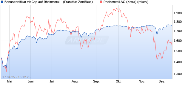 Bonuszertifikat mit Cap auf Rheinmetall [DZ BANK AG] (WKN: DY7LSL) Chart